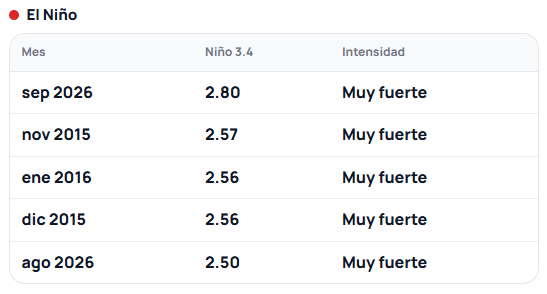 Tabla comparativa de valores mensuales altos del índice Niño 3.4