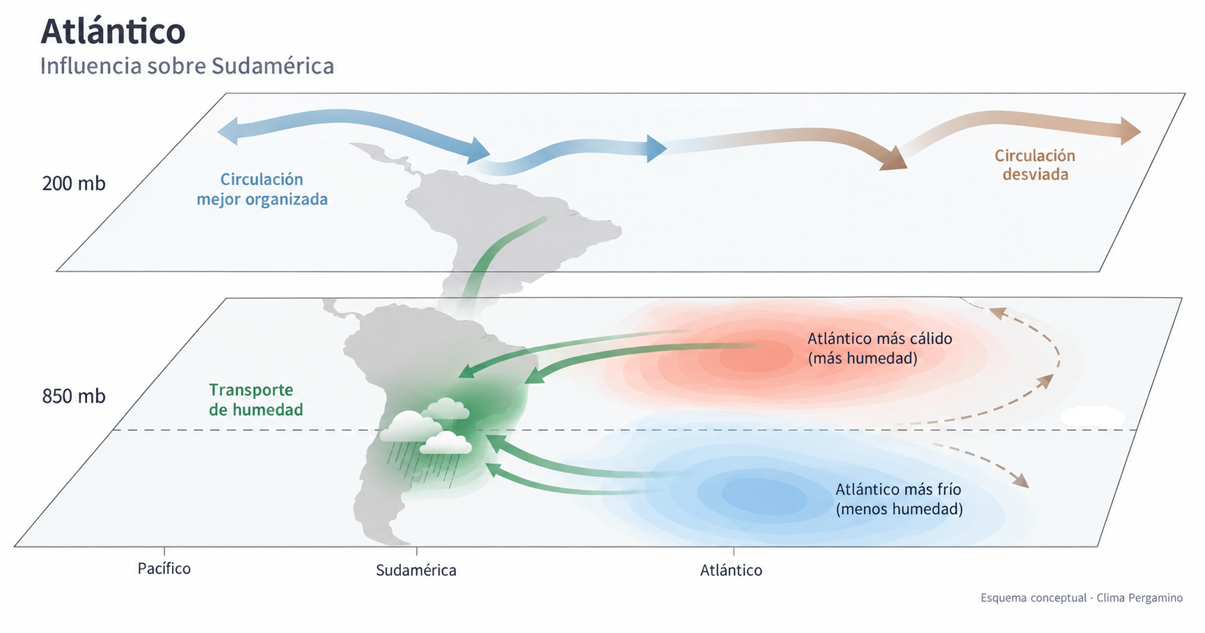 Esquema de anomalías térmicas en el Atlántico tropical y subtropical y su relación con Sudamérica.