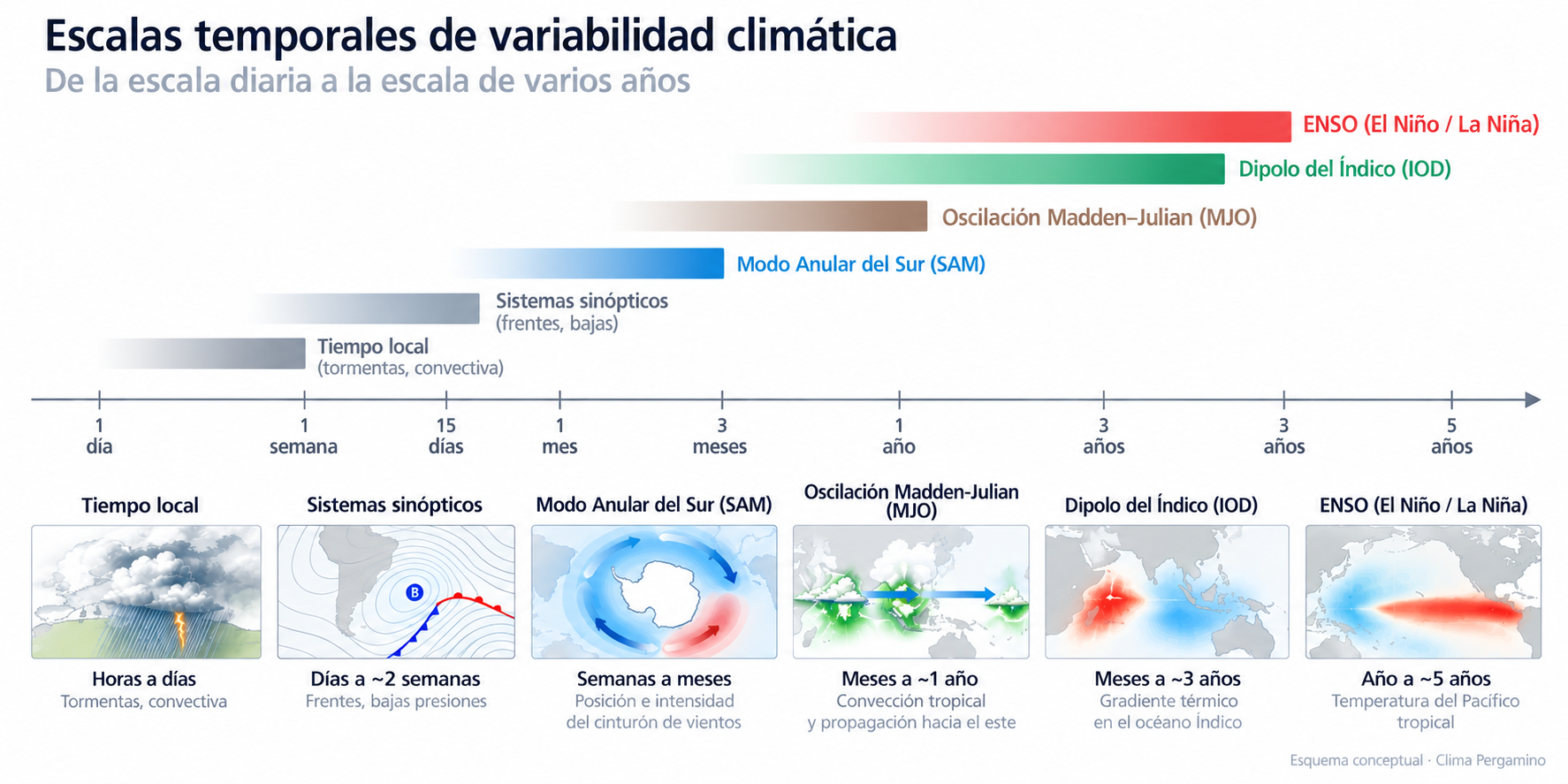 Esquema de escalas temporales de los principales forzantes y mecanismos que afectan el clima de Pergamino.