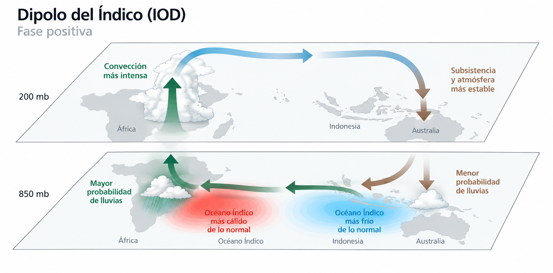 Esquema conceptual del Dipolo del Océano Índico con anomalías cálidas y frías entre África, el Índico e Indonesia.