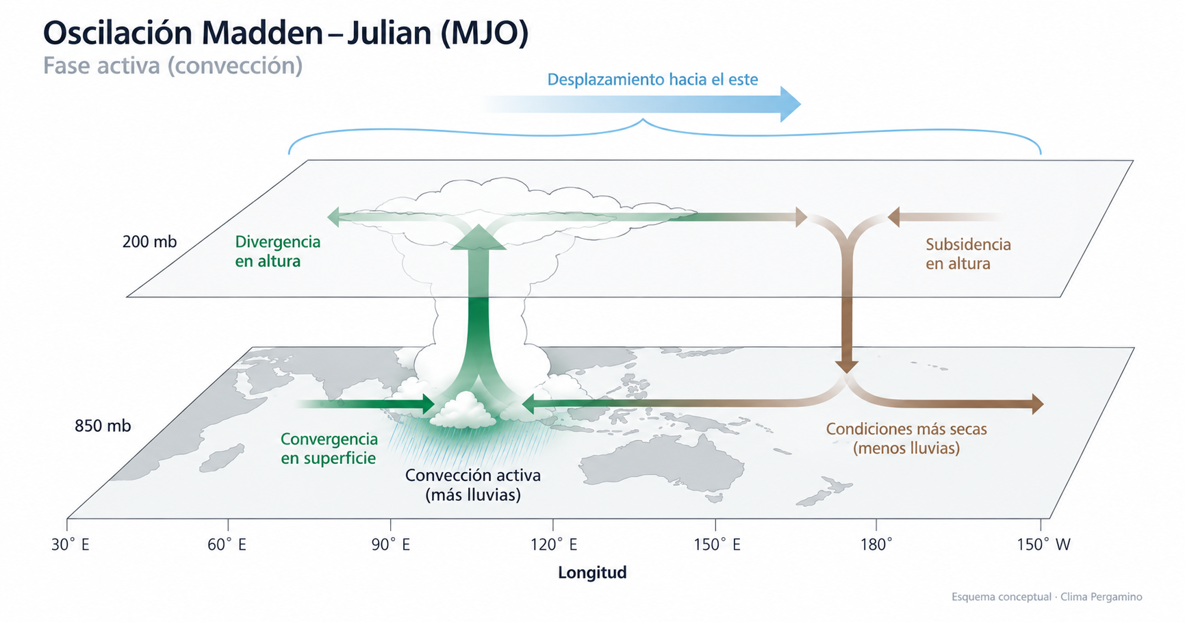 Esquema conceptual de la propagación de la Oscilación Madden-Julian alrededor de los trópicos.