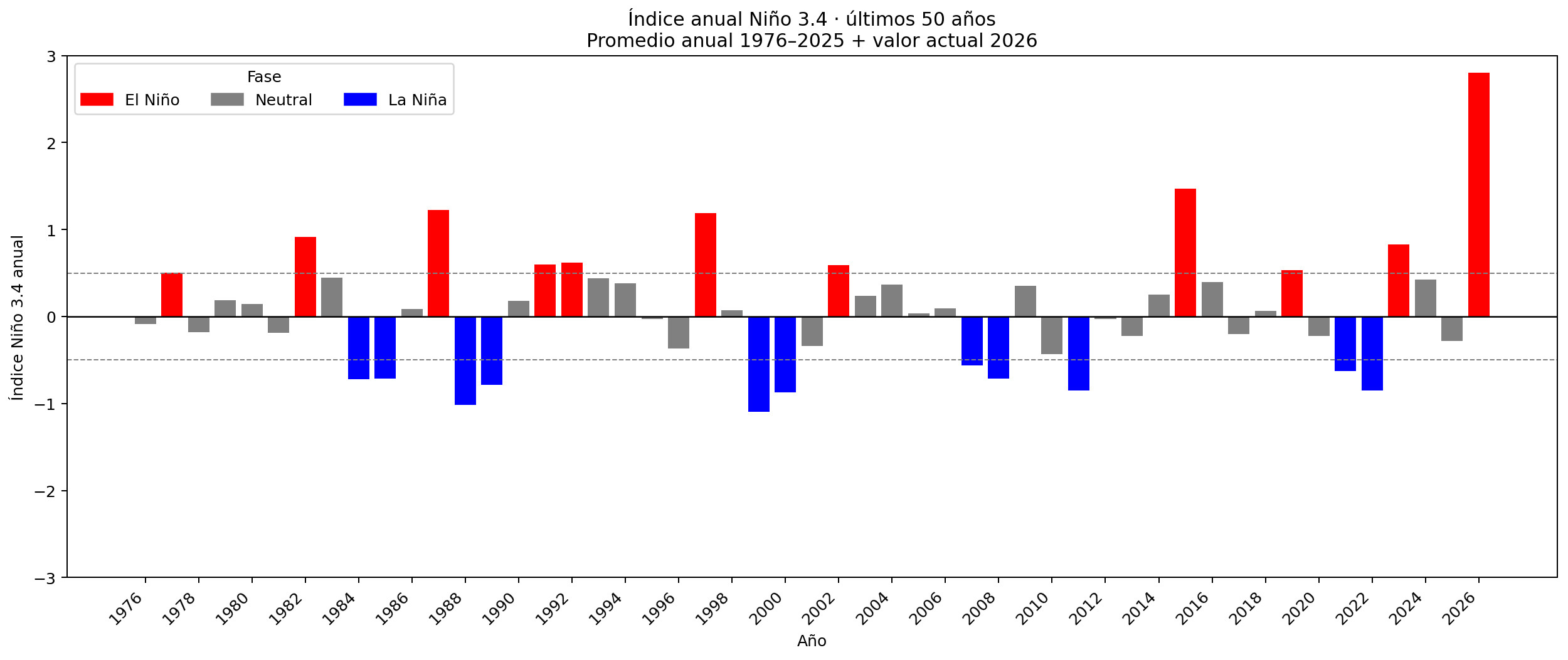 Gráfico de los últimos 50 años del índice Niño 3.4, con El Niño en rojo, Neutral en gris y La Niña en azul.